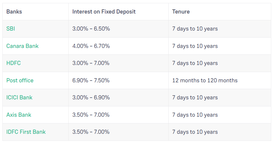 Best Investment Options in India